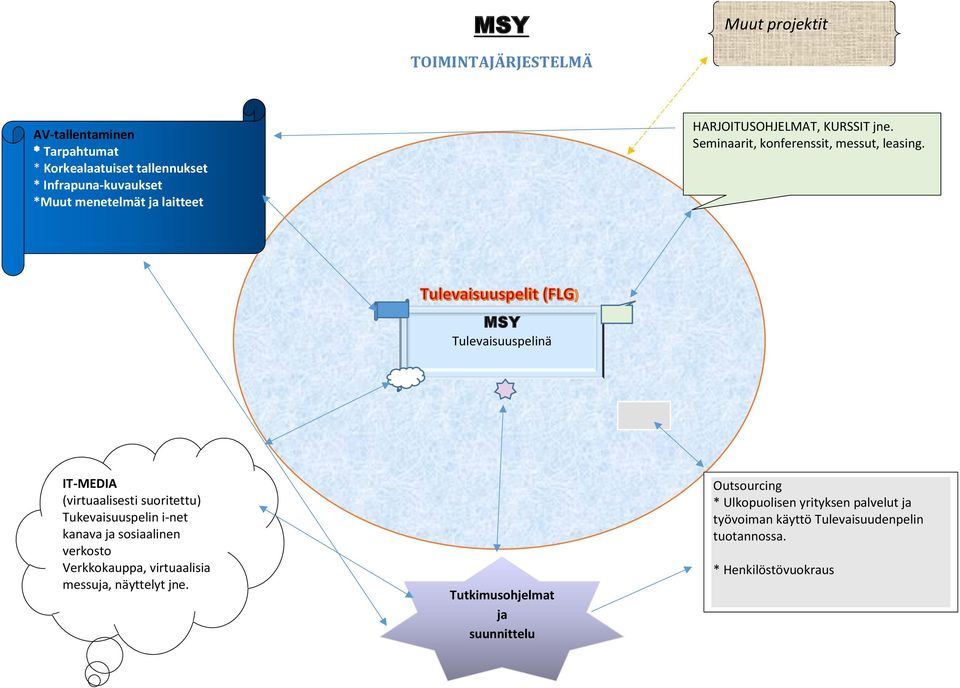 MSY Tulevaisuuspelinä IT-MEDIA (virtuaalisesti suoritettu) Tukevaisuuspelin i-net kanava ja sosiaalinen verkosto Verkkokauppa,