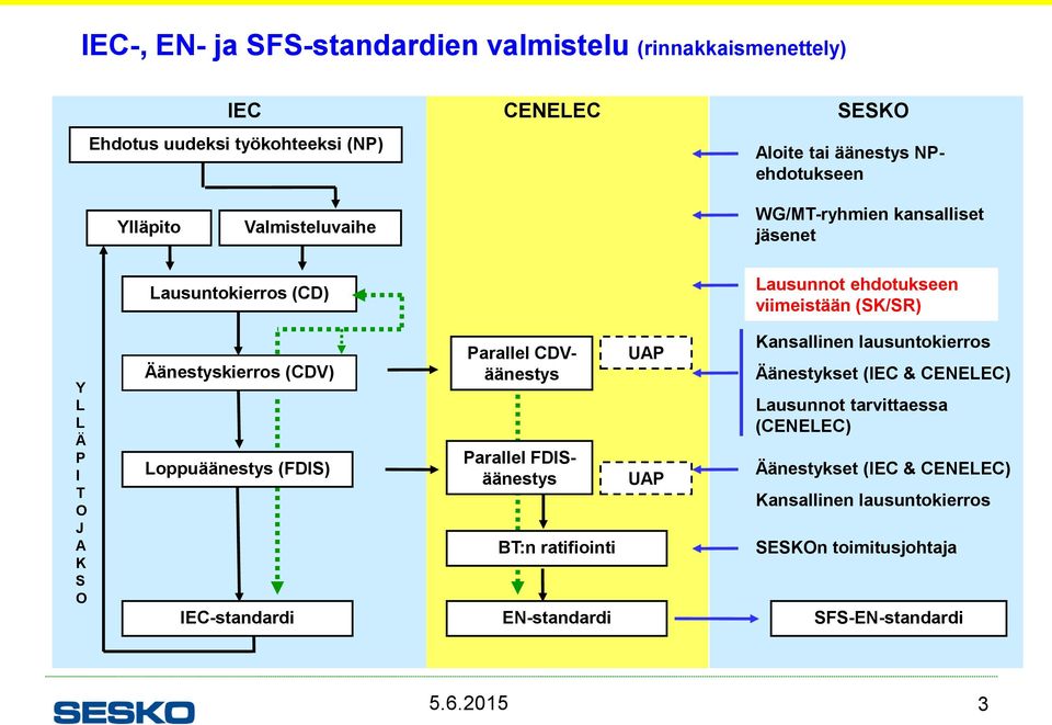 (CDV) Loppuäänestys (FDIS) IEC-standardi Parallel CDVäänestys Parallel FDISäänestys BT:n ratifiointi EN-standardi UAP UAP Kansallinen lausuntokierros