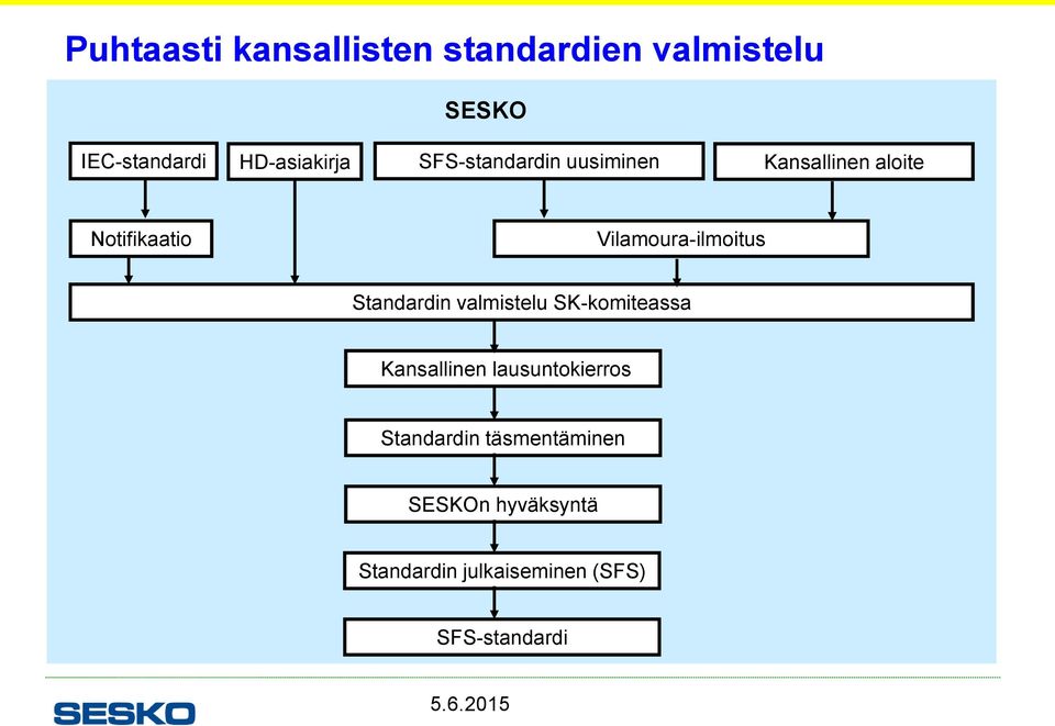 Standardin valmistelu SK-komiteassa Kansallinen lausuntokierros Standardin