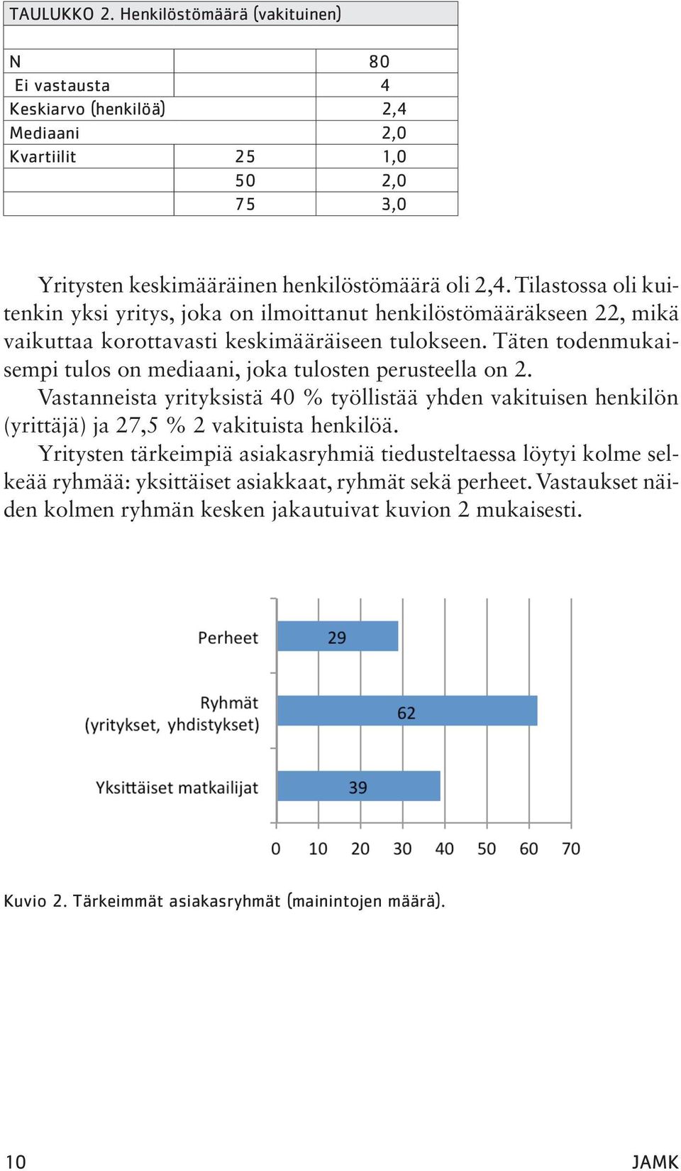 Täten todenmukaisempi tulos on mediaani, joka tulosten perusteella on 2. Vastanneista yrityksistä 40 % työllistää yhden vakituisen henkilön (yrittäjä) ja 27,5 % 2 vakituista henkilöä.