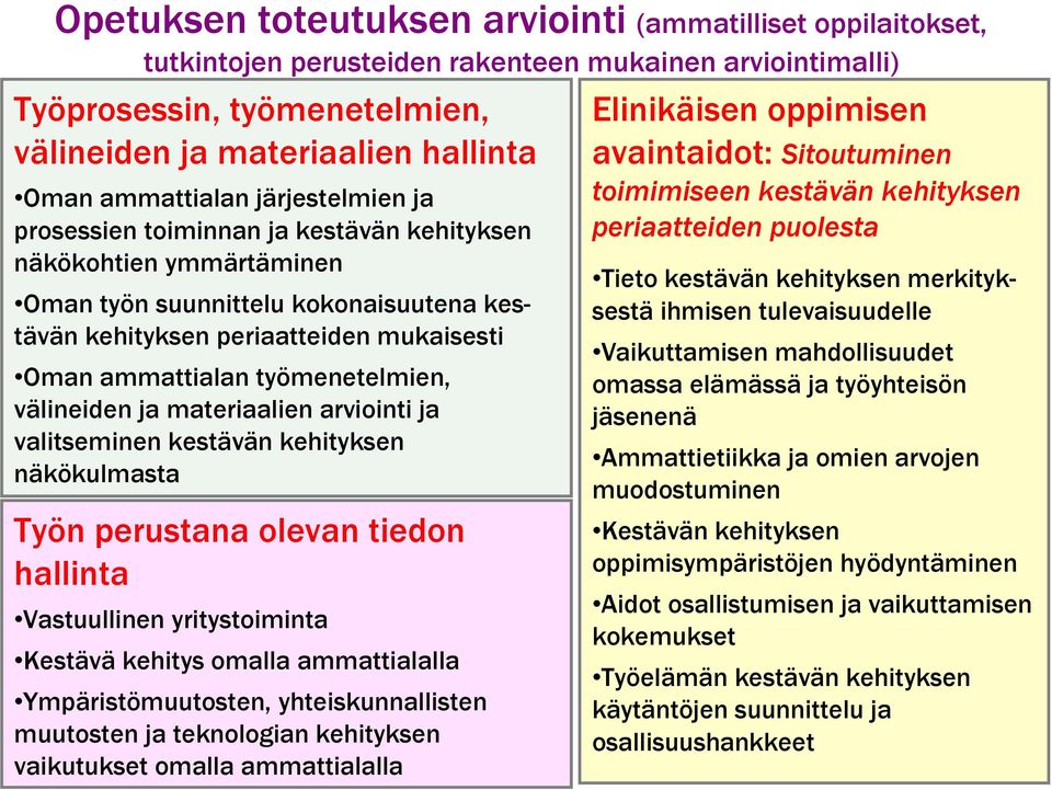 työmenetelmien, välineiden ja materiaalien arviointi ja valitseminen kestävän kehityksen näkökulmasta Työn perustana olevan tiedon hallinta Vastuullinen yritystoiminta Kestävä kehitys omalla