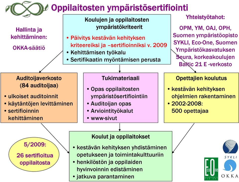 -verkosto Auditoijaverkosto (84 auditoijaa) ulkoiset auditoinnit käytäntöjen levittäminen sertifioinnin kehittäminen Tukimateriaali Opas oppilaitosten ympäristösertifiointiin Auditoijan opas