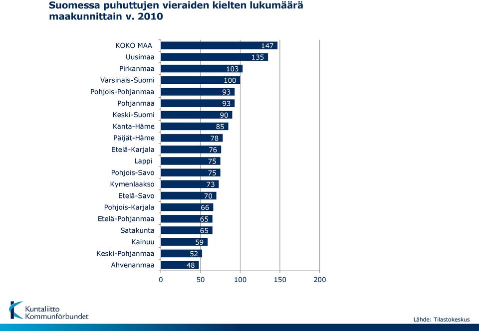 Päijät-Häme Etelä-Karjala Lappi Pohjois-Savo Kymenlaakso Etelä-Savo Pohjois-Karjala Etelä-Pohjanmaa