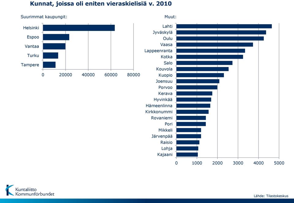 80000 Lahti Jyväskylä Oulu Vaasa Lappeenranta Kotka Salo Kouvola Kuopio Joensuu Porvoo