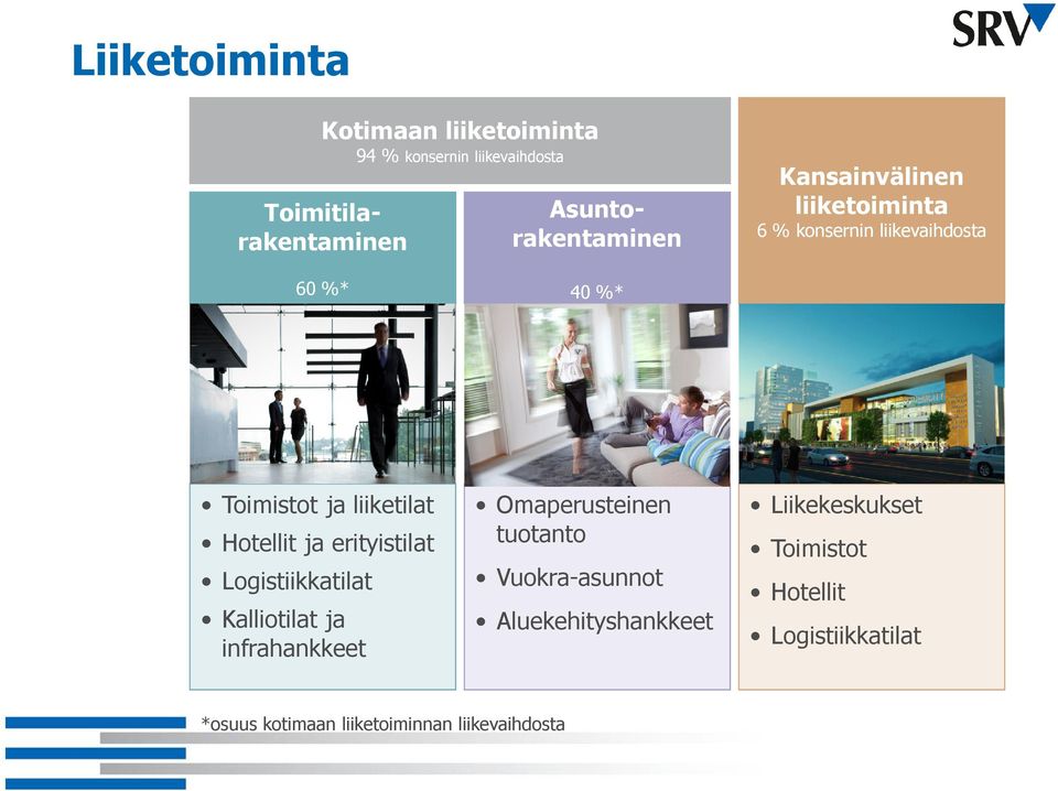 liiketilat Hotellit ja erityistilat Logistiikkatilat Kalliotilat ja infrahankkeet Omaperusteinen tuotanto