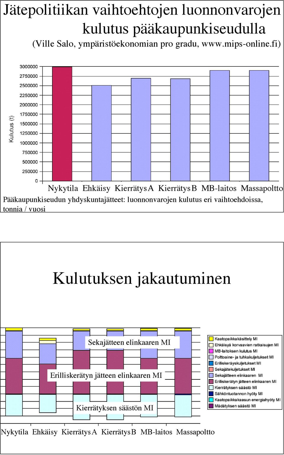 fi) Nykytila Ehkäisy Kierrätys A Kierrätys B MB-laitos Massapoltto Pääkaupunkiseudun yhdyskuntajätteet: