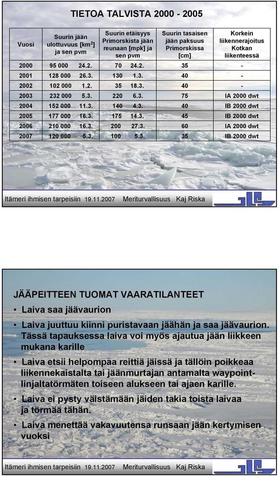 3. 175 14.3. 45 IB 2000 dwt 2006 210 000 16.3. 200 27.3. 60 IA 2000 dwt 2007 120 000 5.3. 100 5.3. 35 IB 2000 dwt JÄÄPEITTEEN TUOMAT VAARATILANTEET Laiva saa jäävaurion Laiva juuttuu kiinni puristavaan jäähän ja saa jäävaurion.