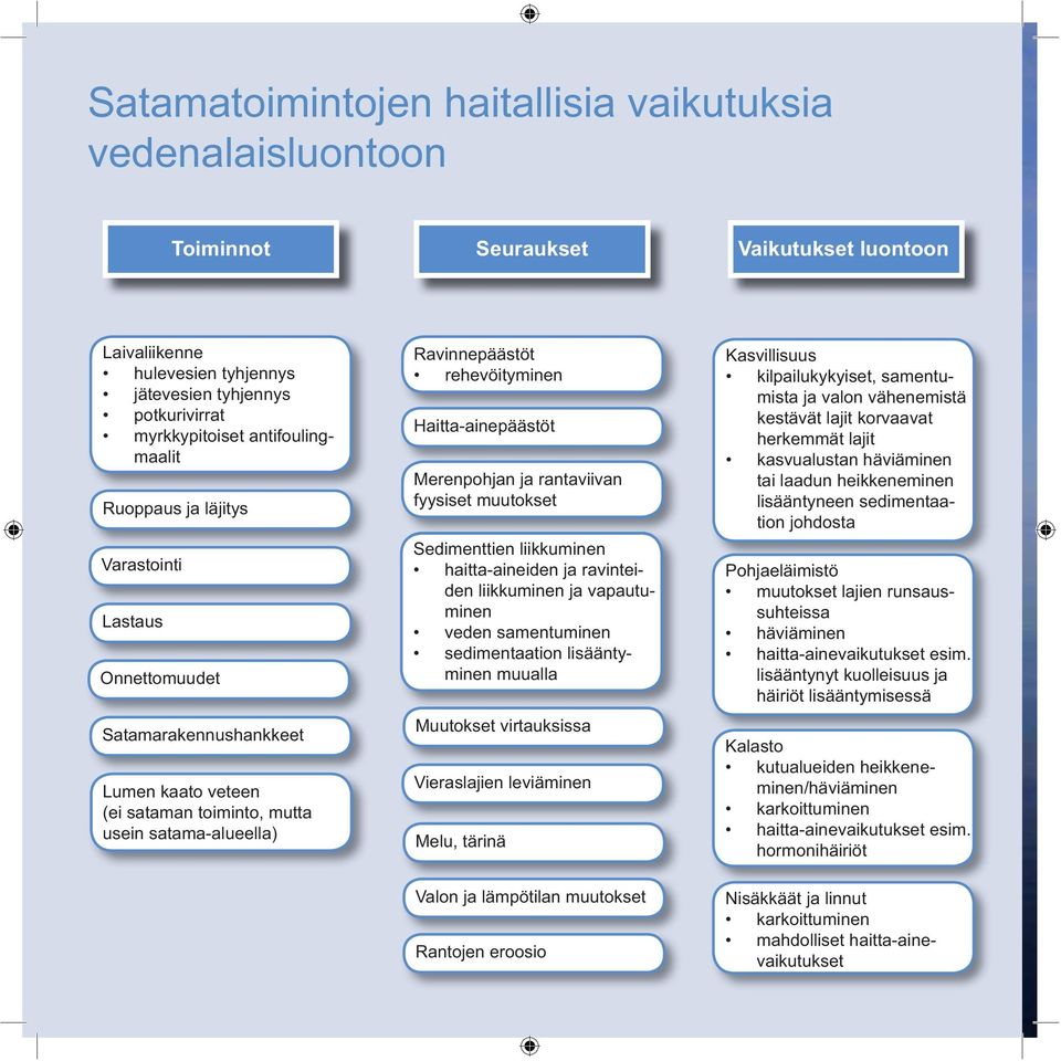 Haitta-ainepäästöt Merenpohjan ja rantaviivan fyysiset muutokset Sedimenttien liikkuminen haitta-aineiden ja ravinteiden liikkuminen ja vapautuminen veden samentuminen sedimentaation lisääntyminen