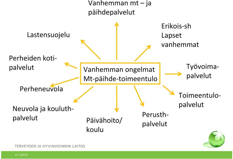 ongelmat Mt päihde toimeentulo Päivähoito/ koulu