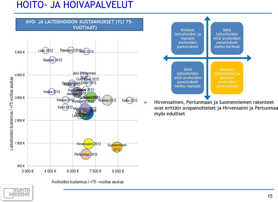 Kerava Kontiolahti Ristiina Kemi Mäntyharju MLI Seutusote Mikkeli Lieksa Kallio Sekä laitoshoidon että avohoidon panostukset melko matalat Matalat laitoshoidon ja korkeat avohoidon panostukset