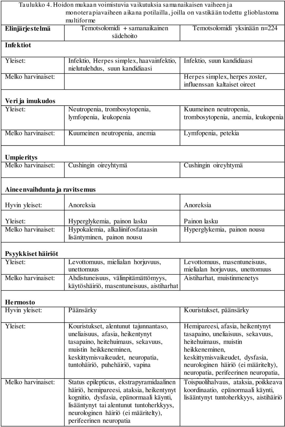 Temotsolomidi yksinään n=224 Infektiot sädehoito n=288* Veri ja imukudos Infektio, Herpes simplex, haavainfektio, nielutulehdus, suun kandidiaasi Neutropenia, trombosytopenia, lymfopenia, leukopenia