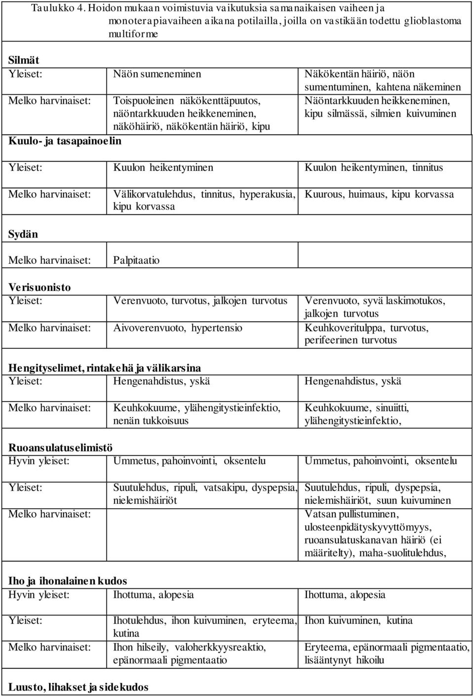 näön Toispuoleinen näkökenttäpuutos, näöntarkkuuden heikkeneminen, näköhäiriö, näkökentän häiriö, kipu Kuulo- ja tasapainoelin silmässä sumentuminen, kahtena näkeminen Näöntarkkuuden heikkeneminen,