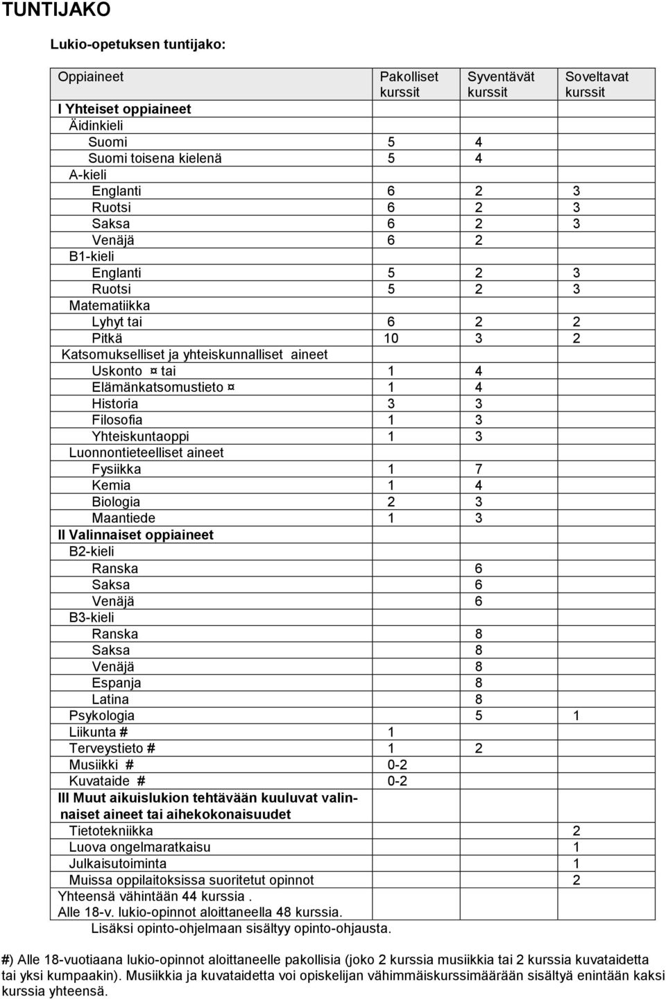 Filosofia 1 3 Yhteiskuntaoppi 1 3 Luonnontieteelliset aineet Fysiikka 1 7 Kemia 1 4 Biologia 2 3 Maantiede 1 3 II Valinnaiset oppiaineet B2-kieli Ranska 6 Saksa 6 Venäjä 6 B3-kieli Ranska 8 Saksa 8