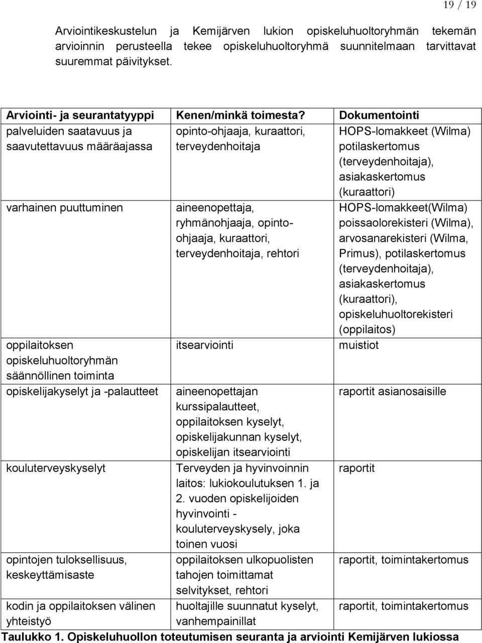 Dokumentointi palveluiden saatavuus ja saavutettavuus määräajassa opinto-ohjaaja, kuraattori, terveydenhoitaja HOPS-lomakkeet (Wilma) potilaskertomus (terveydenhoitaja), asiakaskertomus (kuraattori)