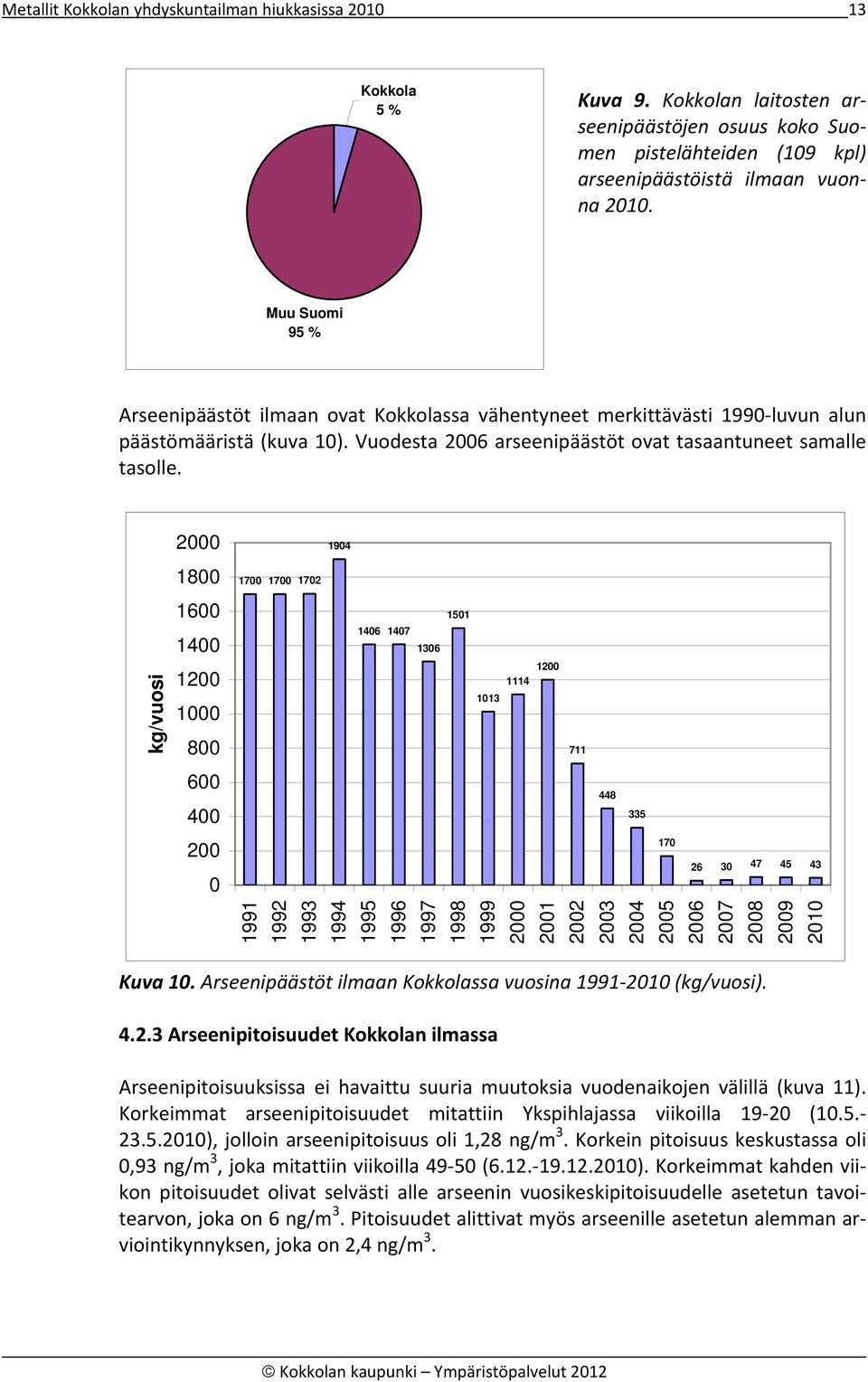 kg/vuosi 2000 1800 1600 1400 1200 1000 800 600 400 200 0 1904 1700 1700 1702 1501 1406 1407 1306 1200 1114 1013 711 448 335 170 26 30 47 45 43 1991 1992 1993 1994 1995 1996 1997 1998 1999 2000 2001