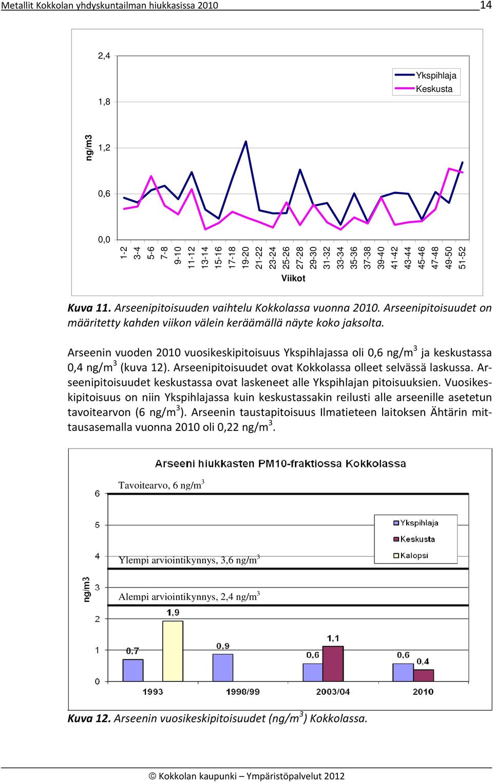 Arseenipitoisuudet on määritetty kahden viikon välein keräämällä näyte koko jaksolta. Arseenin vuoden 2010 vuosikeskipitoisuus Ykspihlajassa oli 0,6 ng/m 3 ja keskustassa 0,4 ng/m 3 (kuva 12).