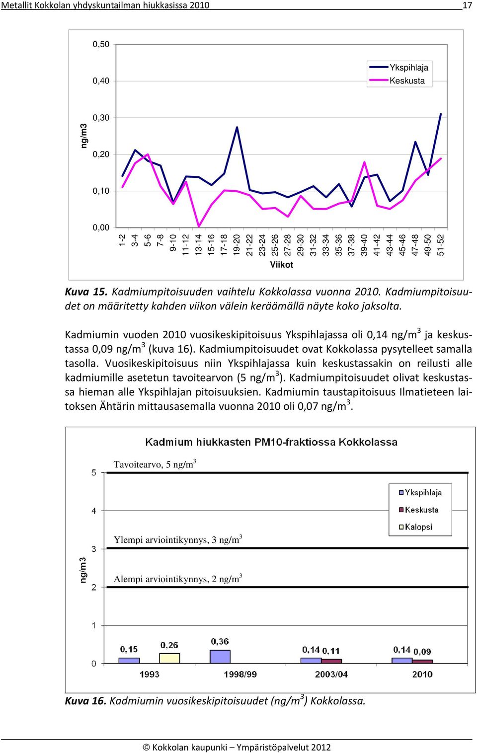 Kadmiumpitoisuudet on määritetty kahden viikon välein keräämällä näyte koko jaksolta. Kadmiumin vuoden 2010 vuosikeskipitoisuus Ykspihlajassa oli 0,14 ng/m 3 ja keskustassa 0,09 ng/m 3 (kuva 16).