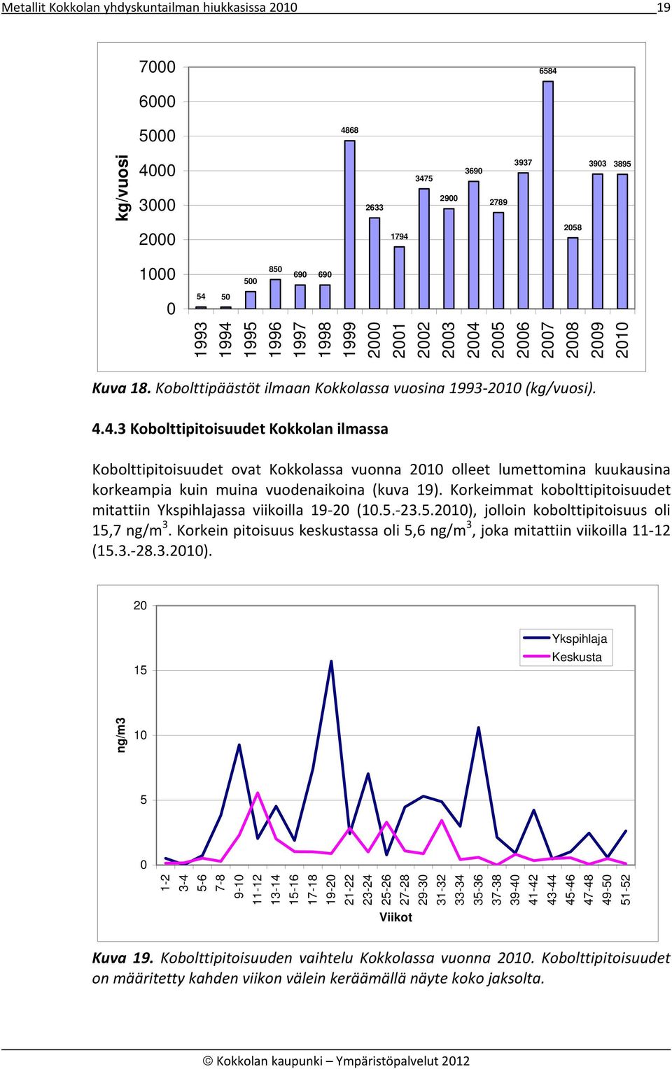 2005 2006 2007 2008 2009 2010 Kuva 18. Kobolttipäästöt ilmaan Kokkolassa vuosina 1993 2010 (kg/vuosi). 4.