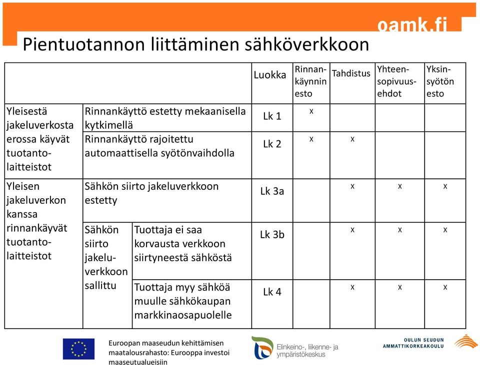 jakeluverkkoon estetty Sähkön siirto jakeluverkkoon sallittu Tuottaja ei saa korvausta verkkoon siirtyneestä sähköstä Tuottaja myy sähköä