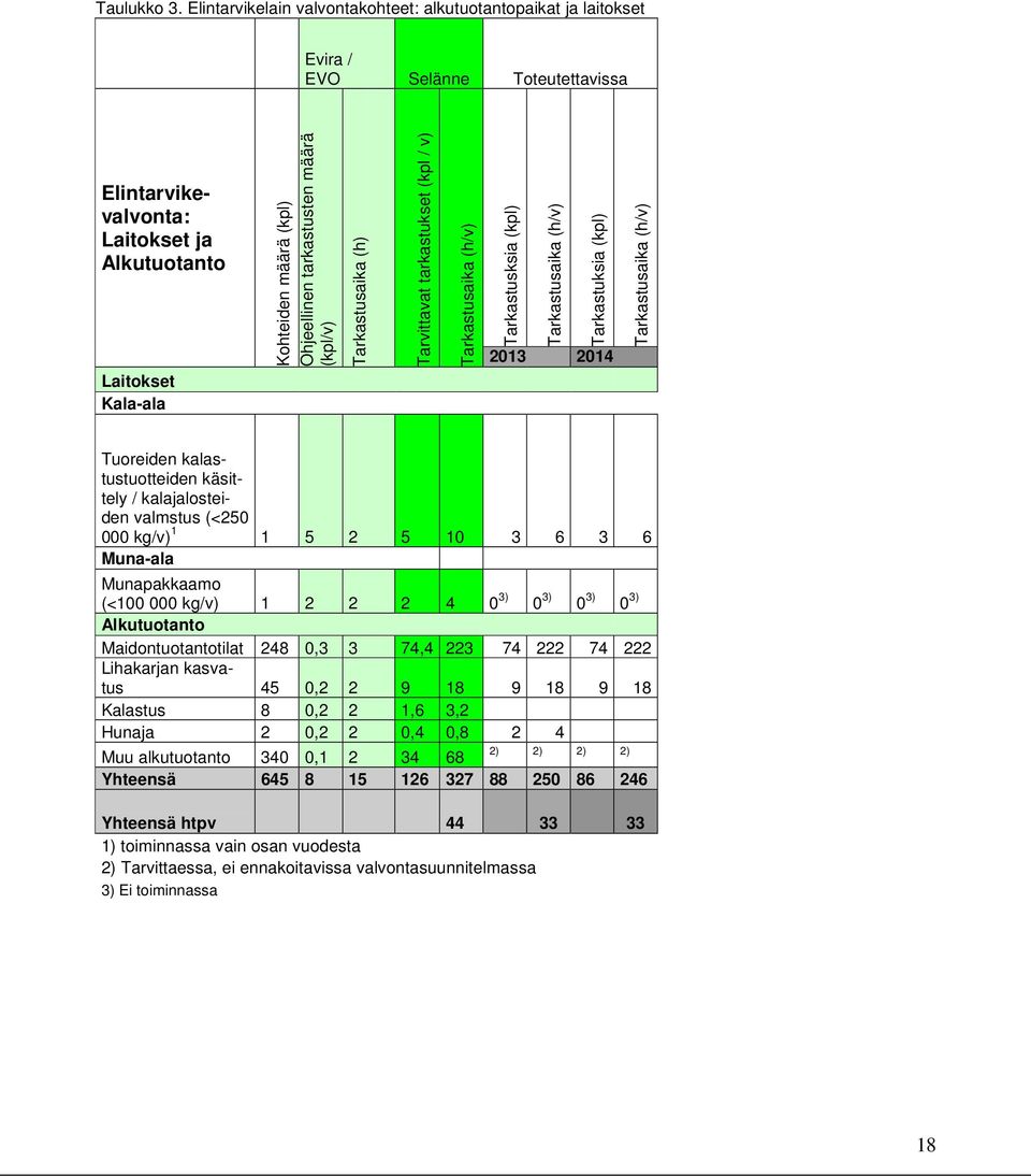 Ohjeellinen tarkastusten määrä (kpl/v) Tarkastusaika (h) Tarvittavat tarkastukset (kpl / v) Tarkastusaika (h/v) Tarkastusksia (kpl) Tarkastusaika (h/v) Tarkastuksia (kpl) 2013 2014 Tarkastusaika