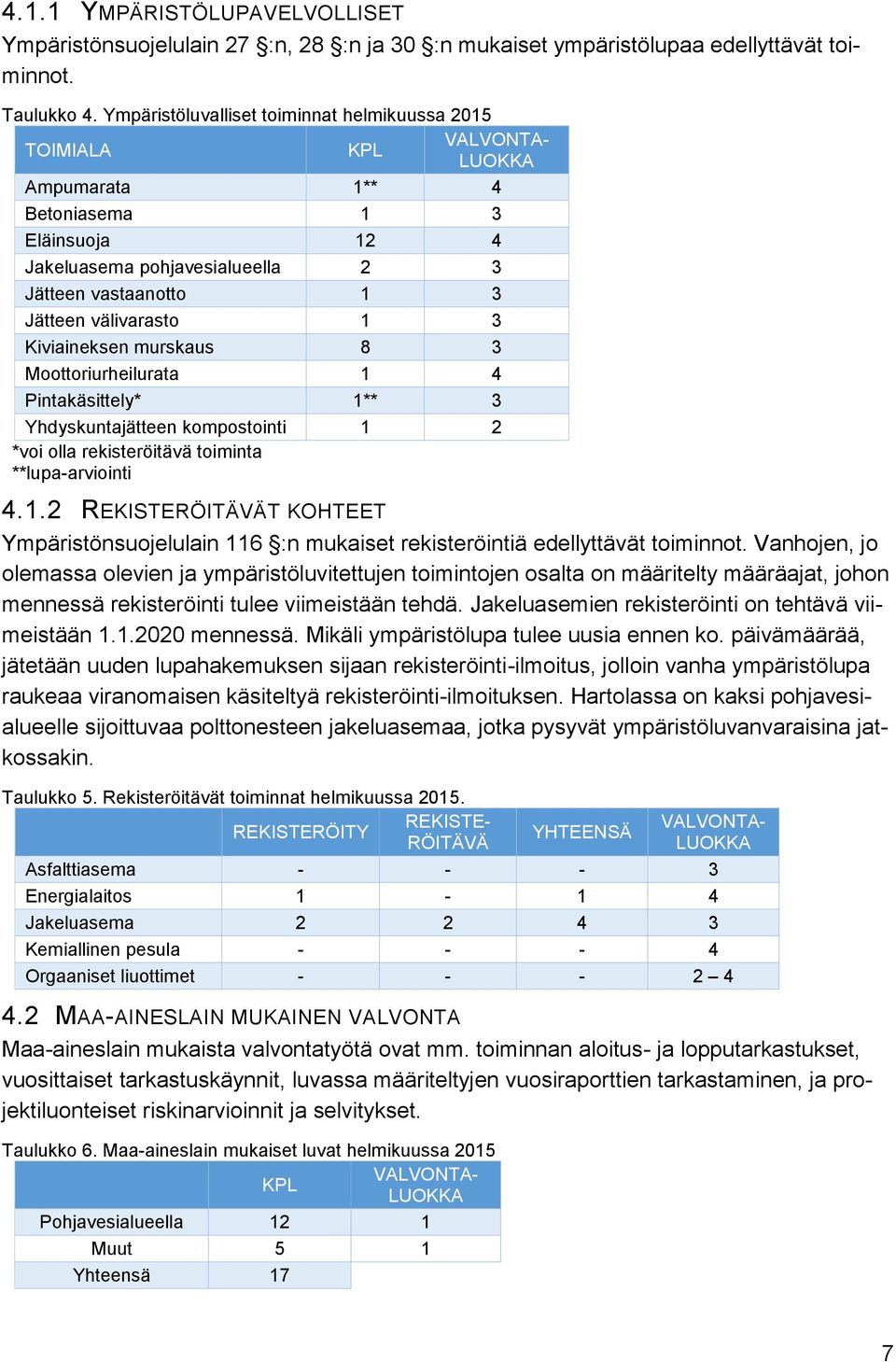 välivarasto 1 3 Kiviaineksen murskaus 8 3 Moottoriurheilurata 1 4 Pintakäsittely* 1** 3 Yhdyskuntajätteen kompostointi 1 2 *voi olla rekisteröitävä toiminta **lupa-arviointi 4.1.2 REKISTERÖITÄVÄT KOHTEET Ympäristönsuojelulain 116 :n mukaiset rekisteröintiä edellyttävät toiminnot.