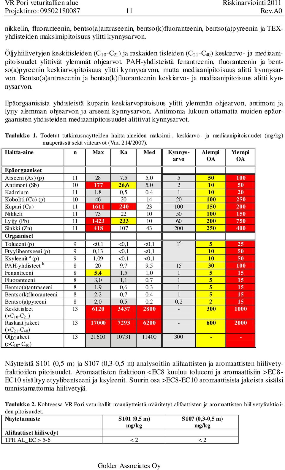 Öljyhiilivetyjen esitisleiden (C 0 -C ) ja rasaiden tisleiden (C -C 40 ) esiarvo- ja mediaanipitoisuudet ylittivät ylemmät ohjearvot.