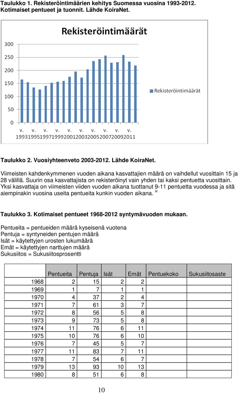 Suurin osa kasvattajista on rekisteröinyt vain yhden tai kaksi pentuetta vuosittain.