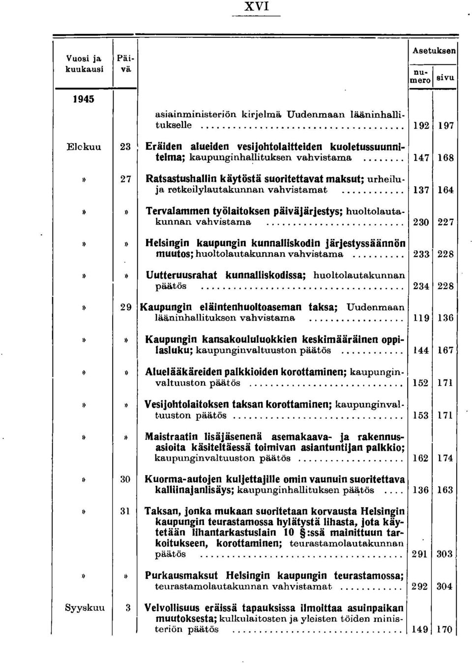 .... 147 168 Ratsastushallin käytöstä suoritettavat maksut; urheiluja retkeilylautakulman vahvistamat.......... 137 164 Tervalammen työlaitoksen päiväjärjestys; huoltolautakunnan vahvistama... _.