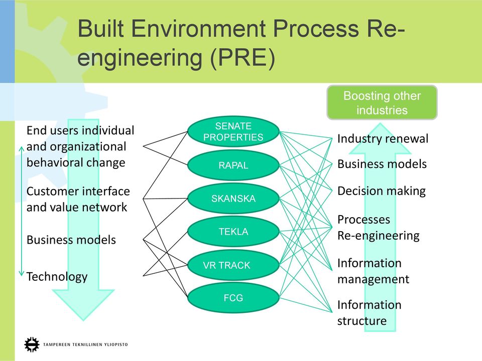 PROPERTIES RAPAL SKANSKA TEKLA VR TRACK FCG Boosting other industries Industry renewal