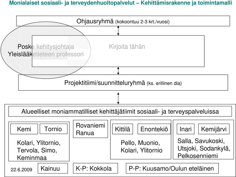 erillinen dia) Alueelliset moniammatilliset kehittäjätiimit sosiaali- ja terveyspalveluissa Kemi Tornio Kolari, Ylitornio, Tervola, Simo,