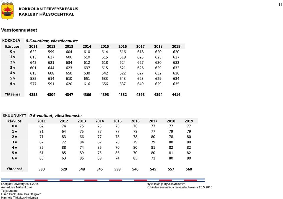 Yhteensä 4253 4304 4347 4366 4393 4382 4393 4394 4416 KRUUNUPYY 0-6-vuotiaat, väestöennuste Ikä/vuosi 2011 2012 2013 2014 2015 2016 2017 2018 2019 0 v 62 74 75 75 75 76 77 77 77 1 v 81 64 75 77 77 78