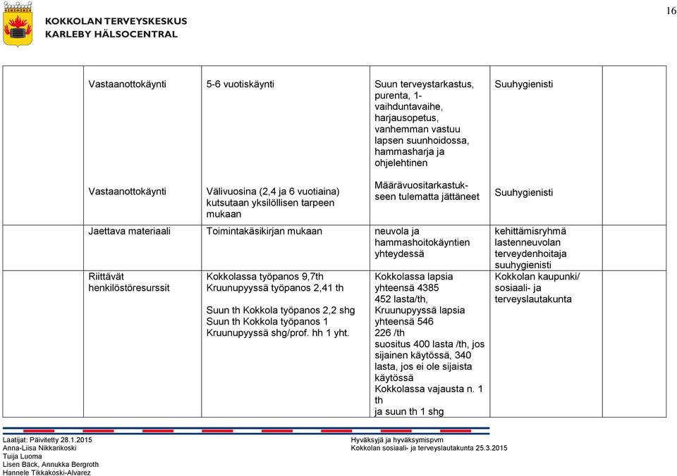 hammashoitokäyntien yhteydessä Riittävät henkilöstöresurssit Kokkolassa työpanos 9,7 Kruunupyyssä työpanos 2,41 Suun Kokkola työpanos 2,2 shg Suun Kokkola työpanos 1 Kruunupyyssä shg/prof. hh 1 yht.