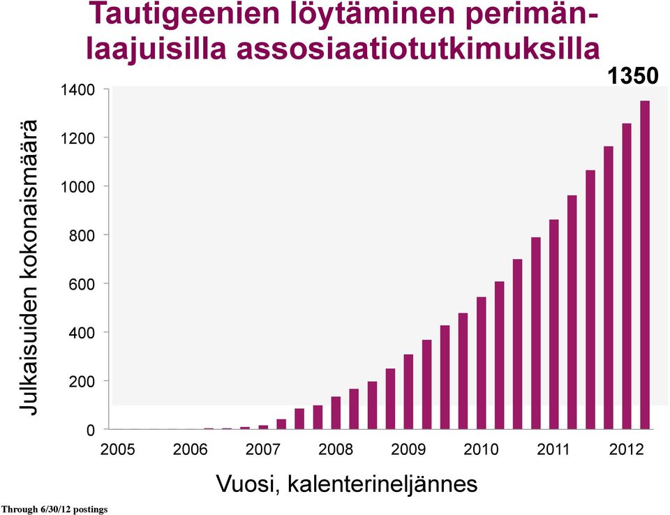 kokonaismäärä Through 6/30/12 postings 1200 1000 800