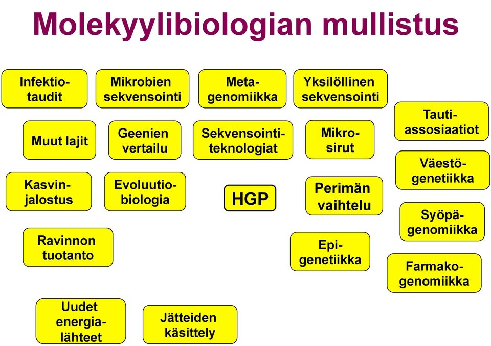 Epigenetiikka Perimän vaihtelu Farmakogenomiikka Sekvensointiteknologiat Metagenomiikka