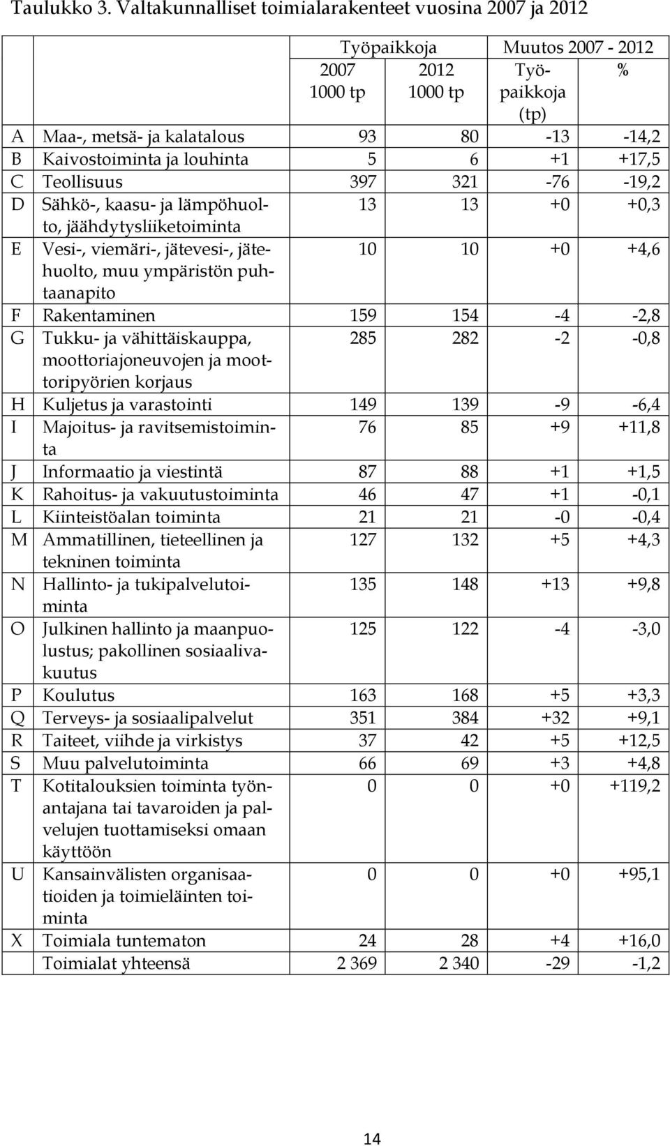 louhinta 5 6 +1 +17,5 C Teollisuus 397 321-76 -19,2 D Sähkö-, kaasu- ja lämpöhuolto, 13 13 +0 +0,3 jäähdytysliiketoiminta E Vesi-, viemäri-, jätevesi-, jätehuolto, 10 10 +0 +4,6 muu ympäristön puh-