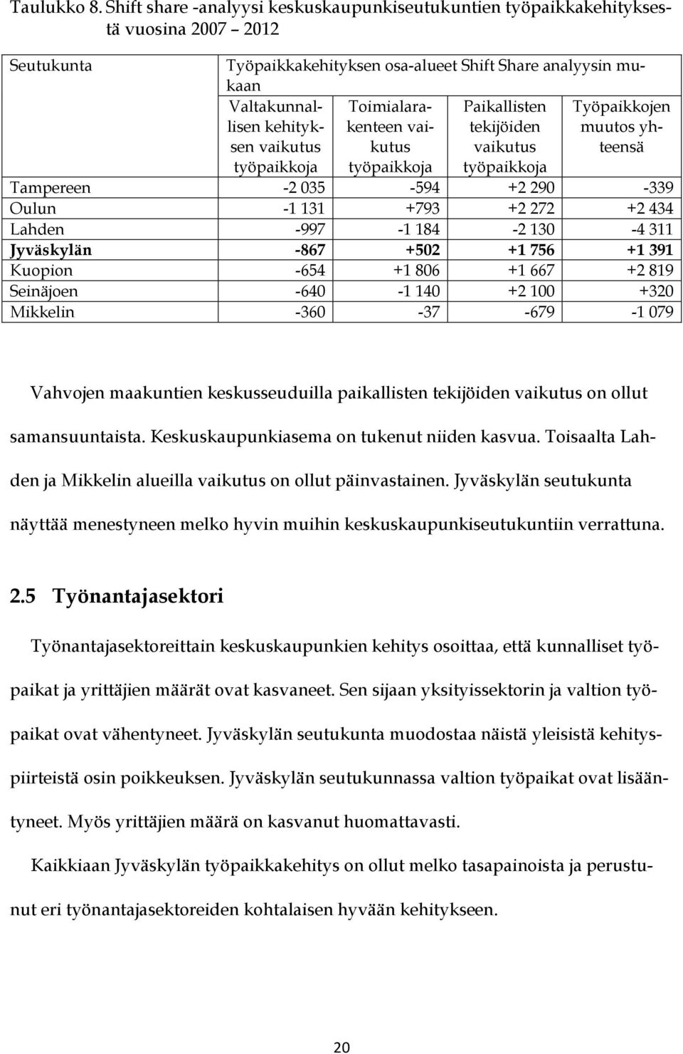 Toimialarakenteen vaikutus Paikallisten tekijöiden vaikutus Työpaikkojen muutos yhteensä työpaikkoja työpaikkoja työpaikkoja Tampereen -2 035-594 +2 290-339 Oulun -1 131 +793 +2 272 +2 434 Lahden