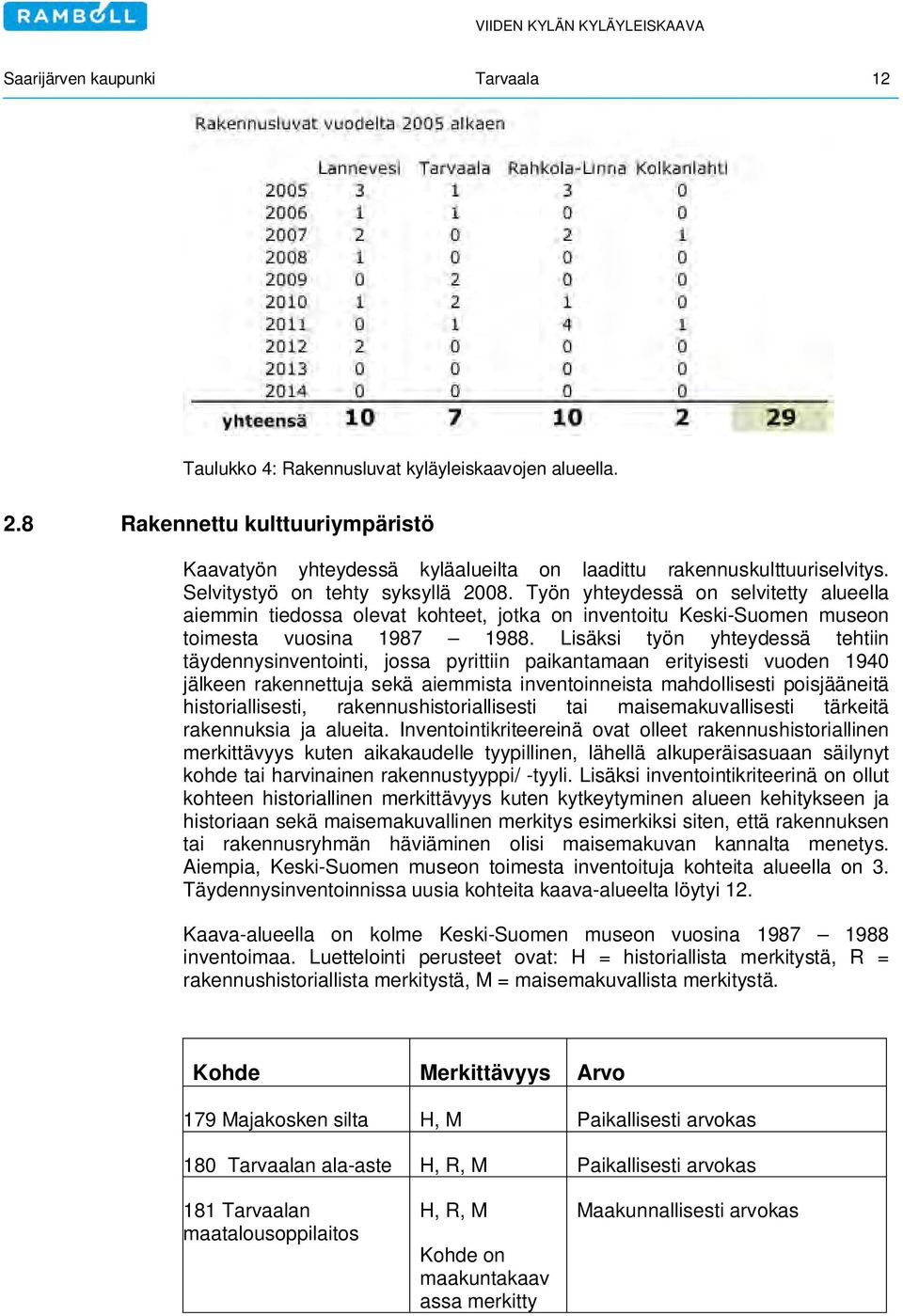 Lisäksi työn yhteydessä tehtiin täydennysinventointi, jossa pyrittiin paikantamaan erityisesti vuoden 1940 jälkeen rakennettuja sekä aiemmista inventoinneista mahdollisesti poisjääneitä