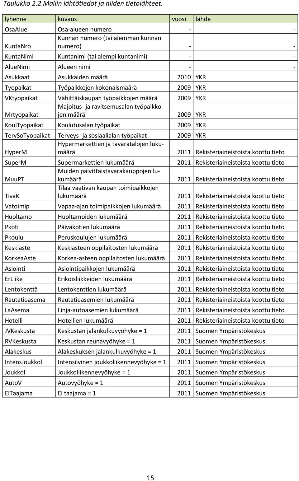 Asukkaiden määrä 2010 YKR Tyopaikat Työpaikkojen kokonaismäärä 2009 YKR VKtyopaikat Vähittäiskaupan työpaikkojen määrä 2009 YKR Mrtyopaikat Majoitus- ja ravitsemusalan työpaikkojen määrä 2009 YKR