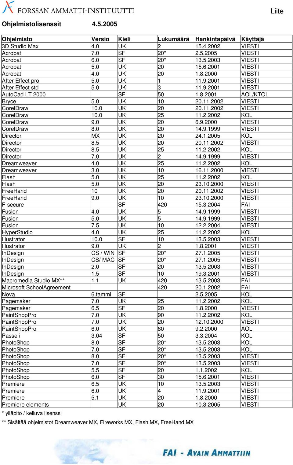 0 UK 10 20.11.2002 VIESTI CorelDraw 10.0 UK 20 20.11.2002 VIESTI CorelDraw 10.0 UK 25 11.2.2002 KOL CorelDraw 9.0 UK 20 6.9.2000 VIESTI CorelDraw 8.0 UK 20 14.9.1999 VIESTI Director MX UK 20 24.1.2005 KOL Director 8.