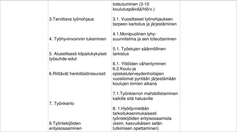 1. Työetujen säännöllinen tarkistus 6.1. Ylitöiden vähentyminen 6.2.Koulu-ja opiskeluterveydenhoitajien vuosilomat pyritään järjestämään koulujen lomien aikana 7.1.Työnkierron mahdollistaminen kaikille sitä haluaville 8.