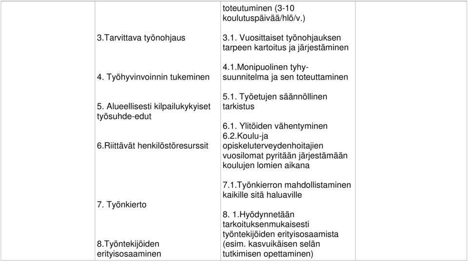 1. Työetujen säännöllinen tarkistus 6.1. Ylitöiden vähentyminen 6.2.Koulu-ja opiskeluterveydenhoitajien vuosilomat pyritään järjestämään koulujen lomien aikana 7.1.Työnkierron mahdollistaminen kaikille sitä haluaville 8.