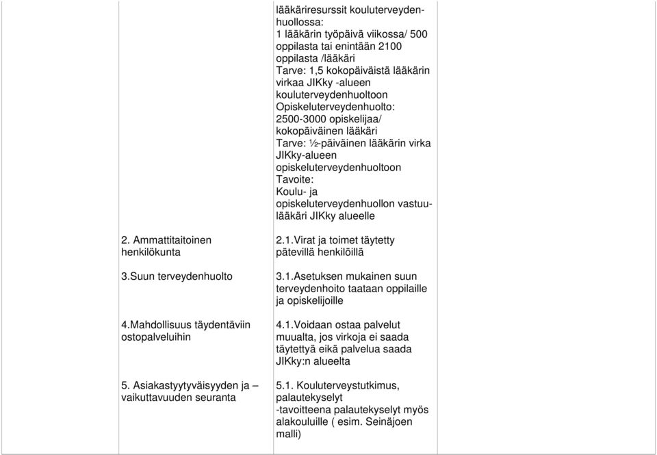 opiskeluterveydenhuollon vastuulääkäri JIKky alueelle 2. Ammattitaitoinen henkilökunta 3.Suun terveydenhuolto 4.Mahdollisuus täydentäviin ostopalveluihin 5.