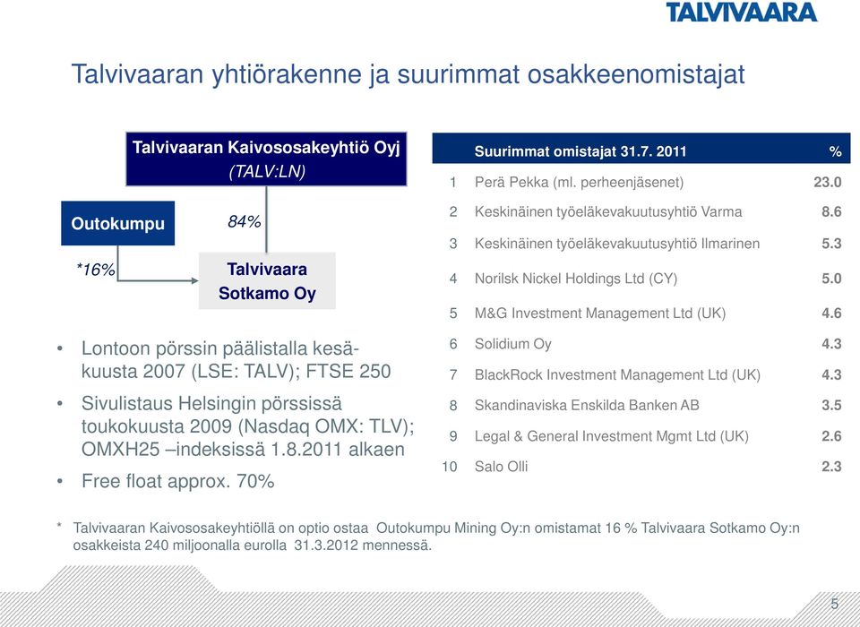 0 5 M&G Investment Management Ltd (UK) 4.6 Lontoon pörssin päälistalla kesäkuusta 2007 (LSE: TALV); FTSE 250 Sivulistaus Helsingin pörssissä toukokuusta 2009 (Nasdaq OMX: TLV); OMXH25 indeksissä 1.8.