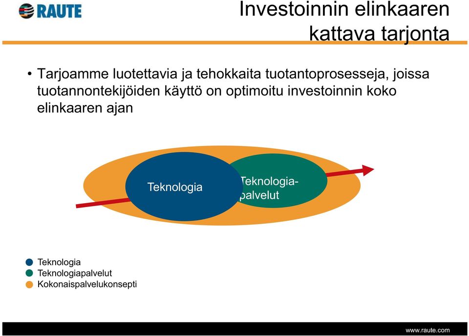 on optimoitu investoinnin koko elinkaaren ajan Teknologia