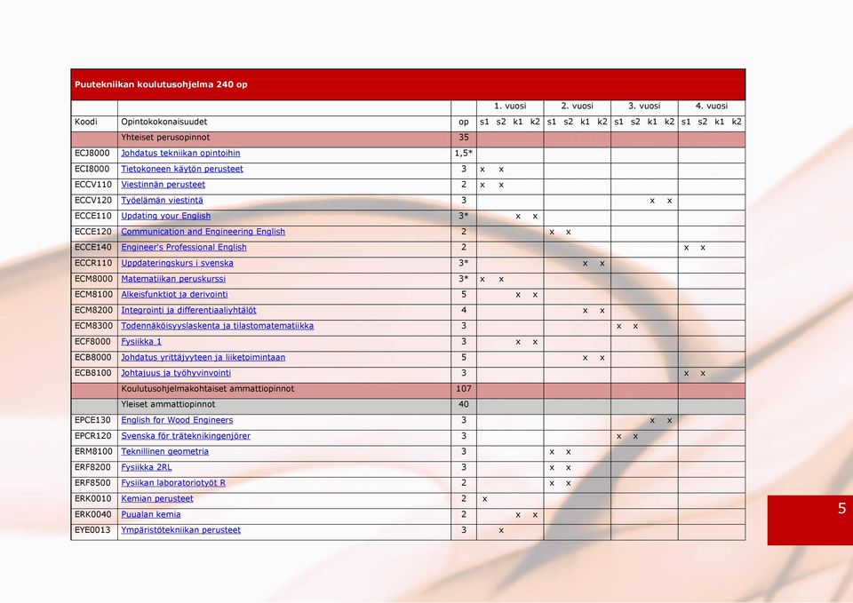 ECCV110 Viestinnän perusteet 2 x x ECCV120 Työelämän viestintä 3 x x ECCE110 Updating your English 3* x x ECCE120 Communication and Engineering English 2 x x ECCE140 Engineer's Professional English 2