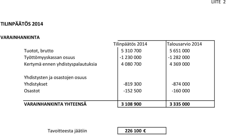 yhdistyspalautuksia 4 080 700 4 369 000 Yhdistysten ja osastojen osuus Yhdistykset 819 300