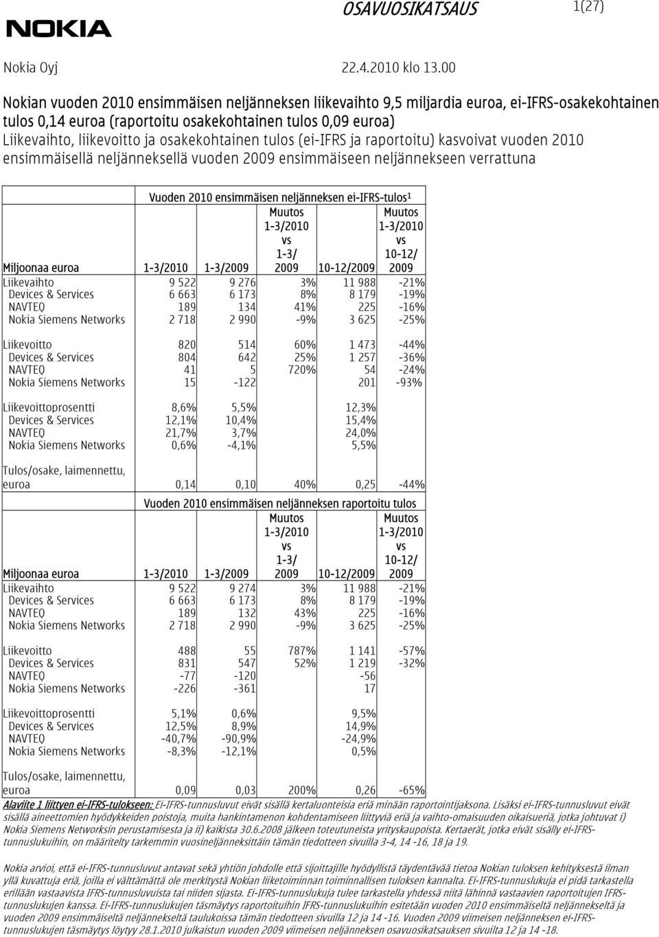 ei-ifrs-tulos 1 Miljoonaa euroa 2009 vs 2009 10-12/2009 vs 10-12/ 2009 Liikevaihto 9 522 9 276 3% 11 988-21% Devices & Services 6 663 6 173 8% 8 179-19% NAVTEQ 189 134 41% 225-16% Nokia Siemens