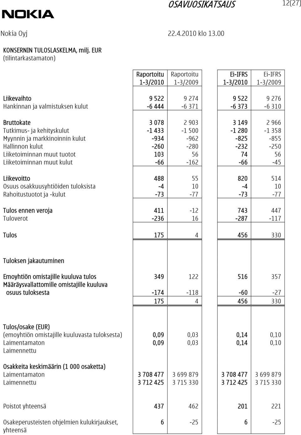 966 Tutkimus- ja kehityskulut -1 433-1 500-1 280-1 358 Myynnin ja markkinoinnin kulut -934-962 -825-855 Hallinnon kulut -260-280 -232-250 Liiketoiminnan muut tuotot 103 56 74 56 Liiketoiminnan muut