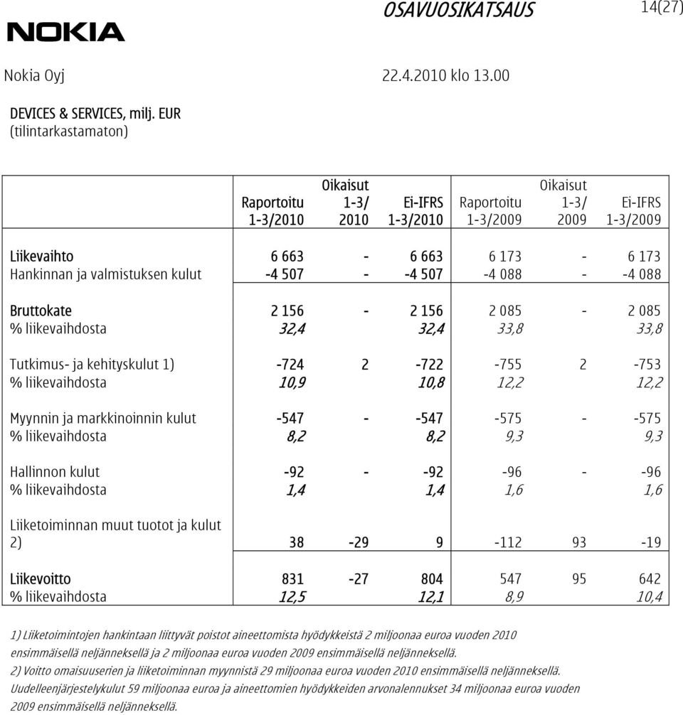 Bruttokate 2 156-2 156 2 085-2 085 % liikevaihdosta 32,4 32,4 33,8 33,8 Tutkimus- ja kehityskulut 1) -724 2-722 -755 2-753 % liikevaihdosta 10,9 10,8 12,2 12,2 Myynnin ja markkinoinnin kulut -547 -