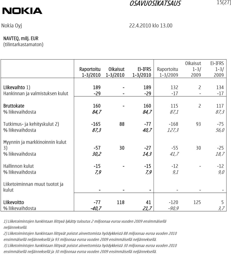 115 2 117 % liikevaihdosta 84,7 84,7 87,1 87,3 Tutkimus- ja kehityskulut 2) -165 88-77 -168 93-75 % liikevaihdosta 87,3 40,7 127,3 56,0 Myynnin ja markkinoinnin kulut 3) -57 30-27 -55 30-25 %